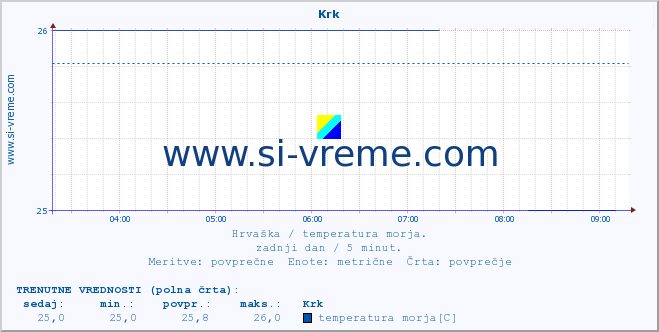 POVPREČJE :: Krk :: temperatura morja :: zadnji dan / 5 minut.