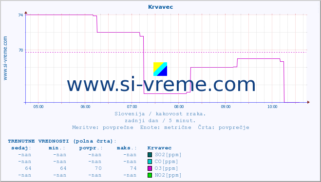 POVPREČJE :: Krvavec :: SO2 | CO | O3 | NO2 :: zadnji dan / 5 minut.