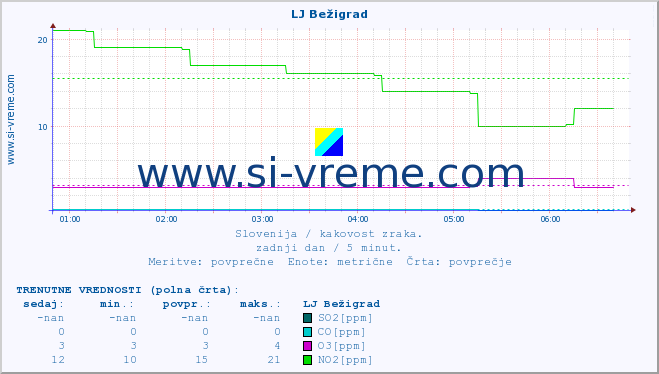 POVPREČJE :: LJ Bežigrad :: SO2 | CO | O3 | NO2 :: zadnji dan / 5 minut.