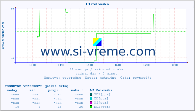 POVPREČJE :: LJ Celovška :: SO2 | CO | O3 | NO2 :: zadnji dan / 5 minut.