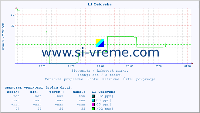 POVPREČJE :: LJ Celovška :: SO2 | CO | O3 | NO2 :: zadnji dan / 5 minut.