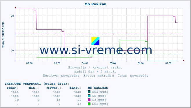 POVPREČJE :: MS Rakičan :: SO2 | CO | O3 | NO2 :: zadnji dan / 5 minut.