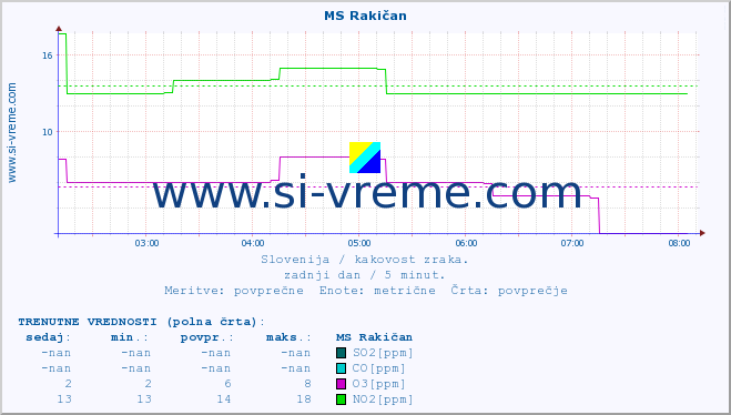 POVPREČJE :: MS Rakičan :: SO2 | CO | O3 | NO2 :: zadnji dan / 5 minut.