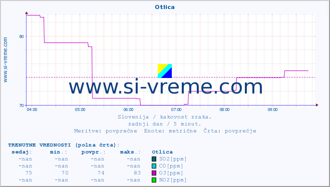 POVPREČJE :: Otlica :: SO2 | CO | O3 | NO2 :: zadnji dan / 5 minut.