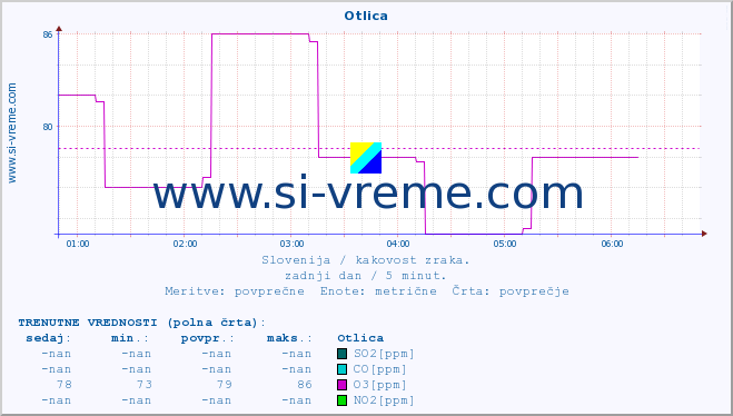 POVPREČJE :: Otlica :: SO2 | CO | O3 | NO2 :: zadnji dan / 5 minut.