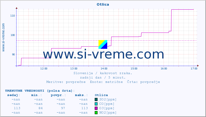 POVPREČJE :: Otlica :: SO2 | CO | O3 | NO2 :: zadnji dan / 5 minut.