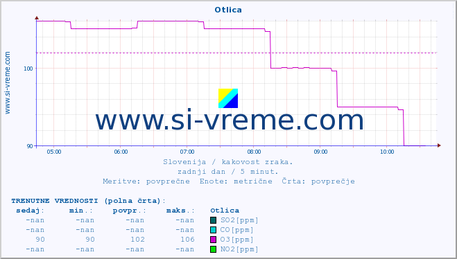 POVPREČJE :: Otlica :: SO2 | CO | O3 | NO2 :: zadnji dan / 5 minut.