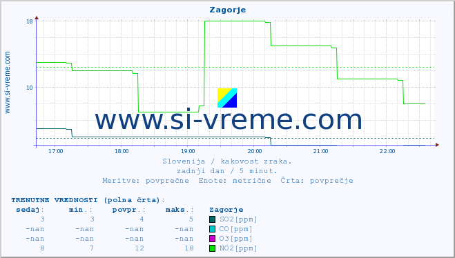 POVPREČJE :: Zagorje :: SO2 | CO | O3 | NO2 :: zadnji dan / 5 minut.