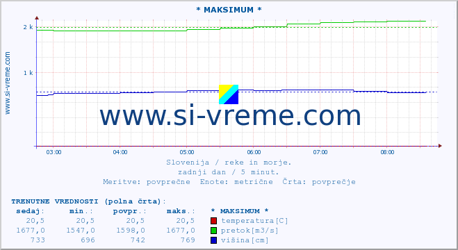 POVPREČJE :: * MAKSIMUM * :: temperatura | pretok | višina :: zadnji dan / 5 minut.