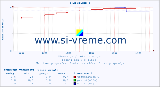 POVPREČJE :: * MINIMUM * :: temperatura | pretok | višina :: zadnji dan / 5 minut.