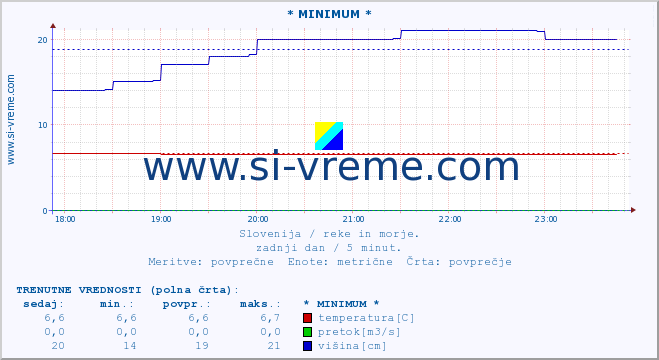 POVPREČJE :: * MINIMUM * :: temperatura | pretok | višina :: zadnji dan / 5 minut.