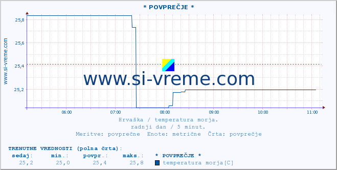 POVPREČJE :: * POVPREČJE * :: temperatura morja :: zadnji dan / 5 minut.