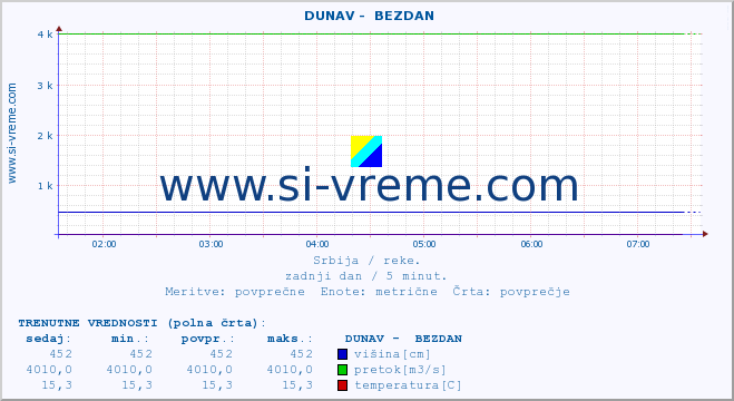 POVPREČJE ::  DUNAV -  BEZDAN :: višina | pretok | temperatura :: zadnji dan / 5 minut.