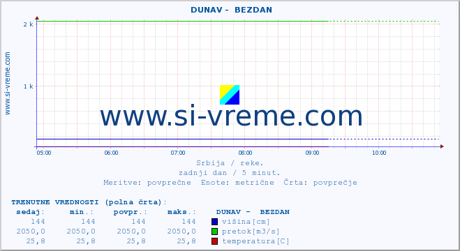 POVPREČJE ::  DUNAV -  BEZDAN :: višina | pretok | temperatura :: zadnji dan / 5 minut.