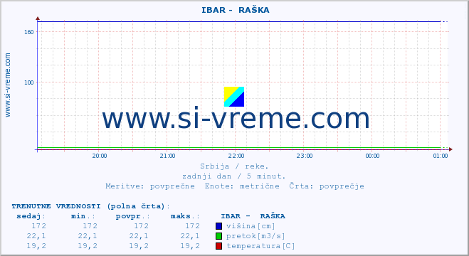 POVPREČJE ::  IBAR -  RAŠKA :: višina | pretok | temperatura :: zadnji dan / 5 minut.