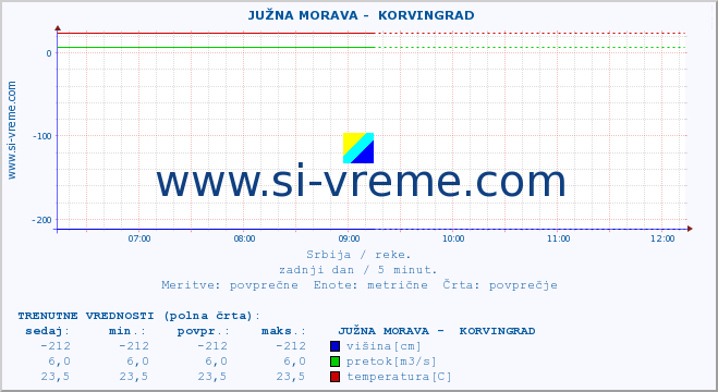 POVPREČJE ::  JUŽNA MORAVA -  KORVINGRAD :: višina | pretok | temperatura :: zadnji dan / 5 minut.