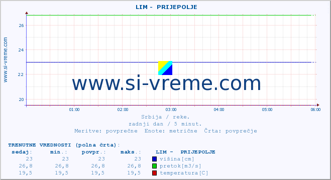 POVPREČJE ::  LIM -  PRIJEPOLJE :: višina | pretok | temperatura :: zadnji dan / 5 minut.