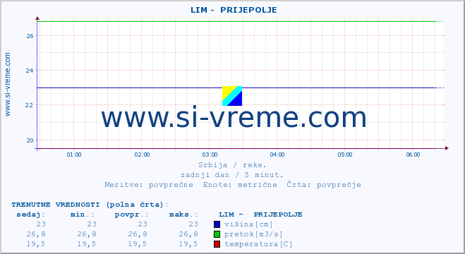 POVPREČJE ::  LIM -  PRIJEPOLJE :: višina | pretok | temperatura :: zadnji dan / 5 minut.