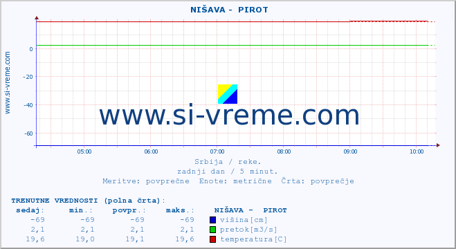 POVPREČJE ::  NIŠAVA -  PIROT :: višina | pretok | temperatura :: zadnji dan / 5 minut.