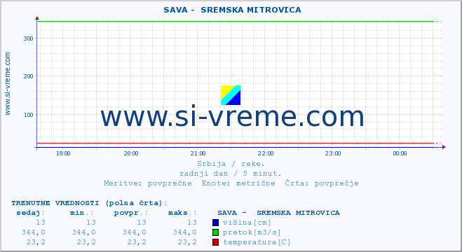 POVPREČJE ::  SAVA -  SREMSKA MITROVICA :: višina | pretok | temperatura :: zadnji dan / 5 minut.