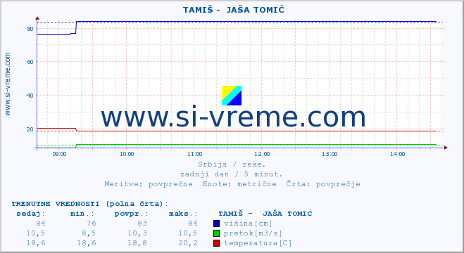 POVPREČJE ::  TAMIŠ -  JAŠA TOMIĆ :: višina | pretok | temperatura :: zadnji dan / 5 minut.