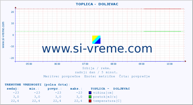 POVPREČJE ::  TOPLICA -  DOLJEVAC :: višina | pretok | temperatura :: zadnji dan / 5 minut.