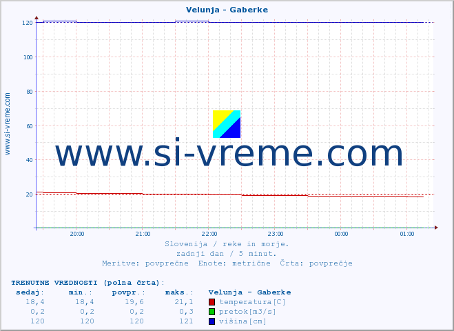 POVPREČJE :: Velunja - Gaberke :: temperatura | pretok | višina :: zadnji dan / 5 minut.