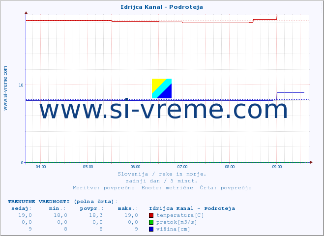 POVPREČJE :: Idrijca Kanal - Podroteja :: temperatura | pretok | višina :: zadnji dan / 5 minut.