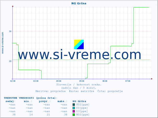 POVPREČJE :: NG Grčna :: SO2 | CO | O3 | NO2 :: zadnji dan / 5 minut.
