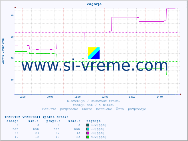 POVPREČJE :: Zagorje :: SO2 | CO | O3 | NO2 :: zadnji dan / 5 minut.