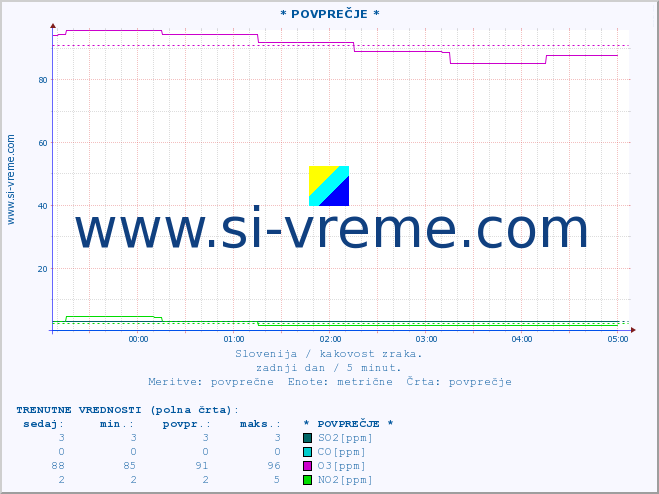 POVPREČJE :: * POVPREČJE * :: SO2 | CO | O3 | NO2 :: zadnji dan / 5 minut.