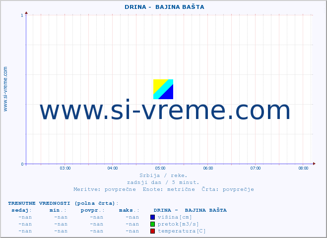 POVPREČJE ::  DRINA -  BAJINA BAŠTA :: višina | pretok | temperatura :: zadnji dan / 5 minut.