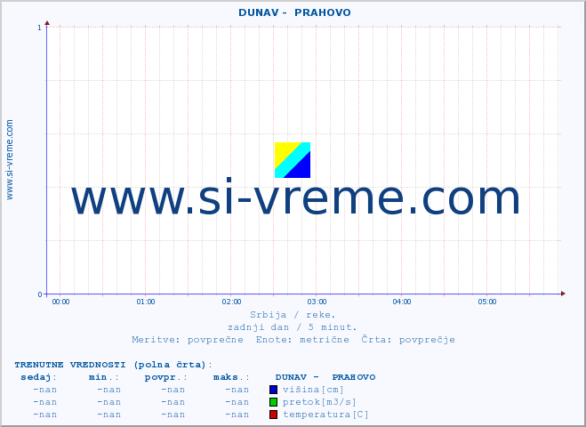 POVPREČJE ::  DUNAV -  PRAHOVO :: višina | pretok | temperatura :: zadnji dan / 5 minut.