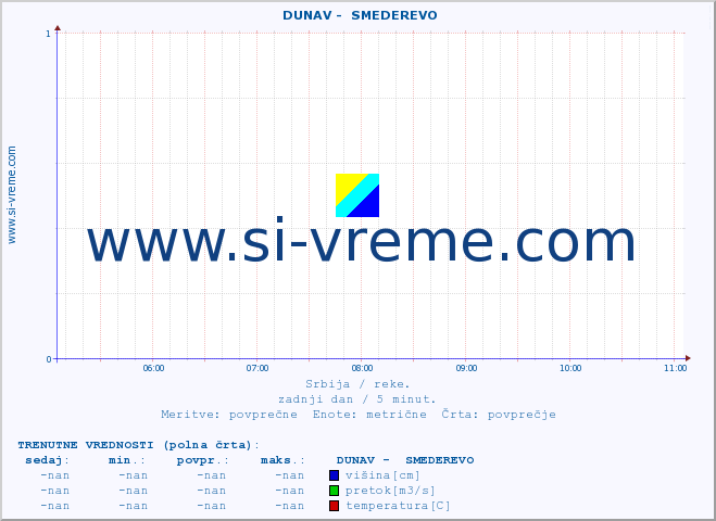 POVPREČJE ::  DUNAV -  SMEDEREVO :: višina | pretok | temperatura :: zadnji dan / 5 minut.