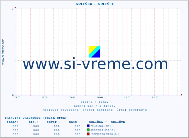 POVPREČJE ::  GRLIŠKA -  GRLIŠTE :: višina | pretok | temperatura :: zadnji dan / 5 minut.