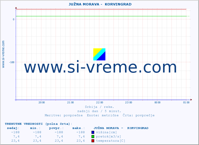 POVPREČJE ::  JUŽNA MORAVA -  KORVINGRAD :: višina | pretok | temperatura :: zadnji dan / 5 minut.