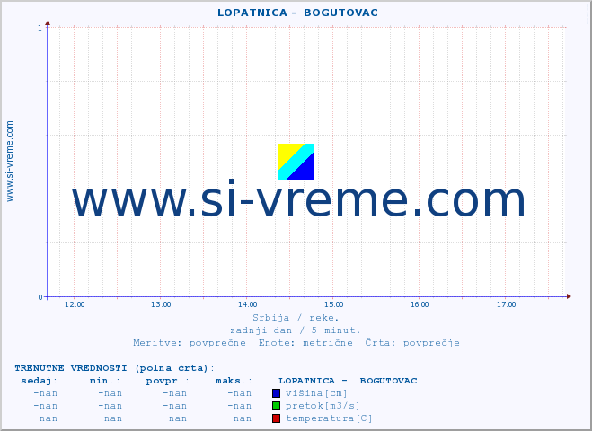 POVPREČJE ::  LOPATNICA -  BOGUTOVAC :: višina | pretok | temperatura :: zadnji dan / 5 minut.