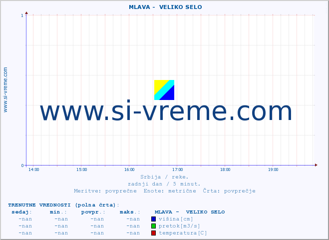 POVPREČJE ::  MLAVA -  VELIKO SELO :: višina | pretok | temperatura :: zadnji dan / 5 minut.