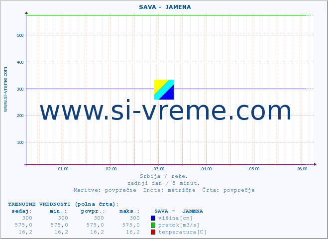 POVPREČJE ::  SAVA -  JAMENA :: višina | pretok | temperatura :: zadnji dan / 5 minut.