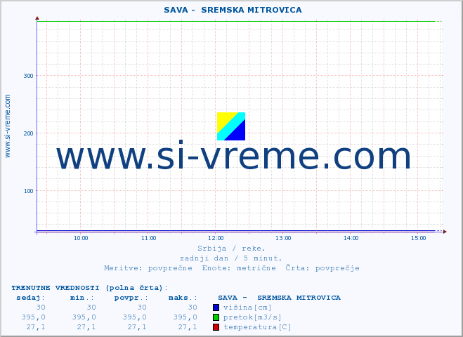 POVPREČJE ::  SAVA -  SREMSKA MITROVICA :: višina | pretok | temperatura :: zadnji dan / 5 minut.