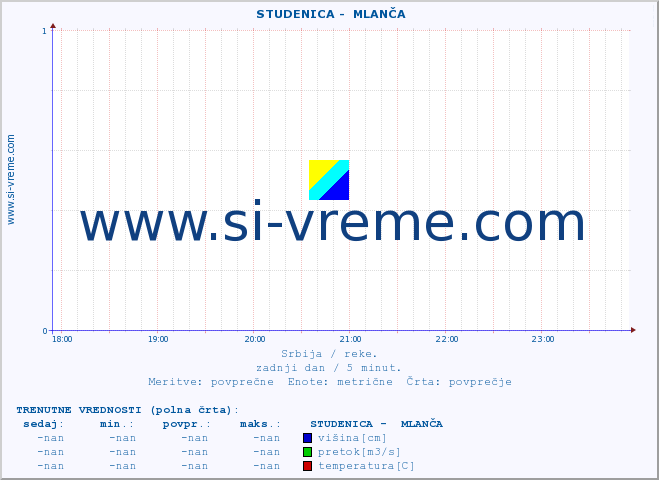 POVPREČJE ::  STUDENICA -  MLANČA :: višina | pretok | temperatura :: zadnji dan / 5 minut.