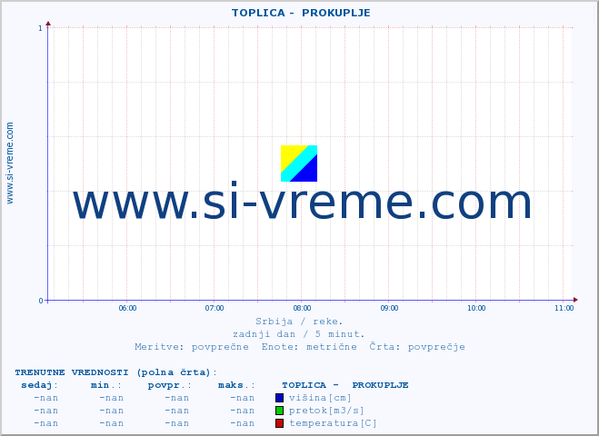 POVPREČJE ::  TOPLICA -  PROKUPLJE :: višina | pretok | temperatura :: zadnji dan / 5 minut.