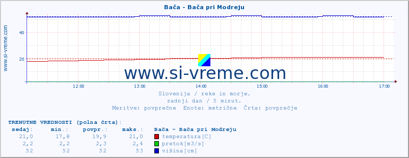 POVPREČJE :: Bača - Bača pri Modreju :: temperatura | pretok | višina :: zadnji dan / 5 minut.