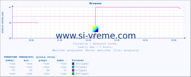 POVPREČJE :: Krvavec :: SO2 | CO | O3 | NO2 :: zadnji dan / 5 minut.