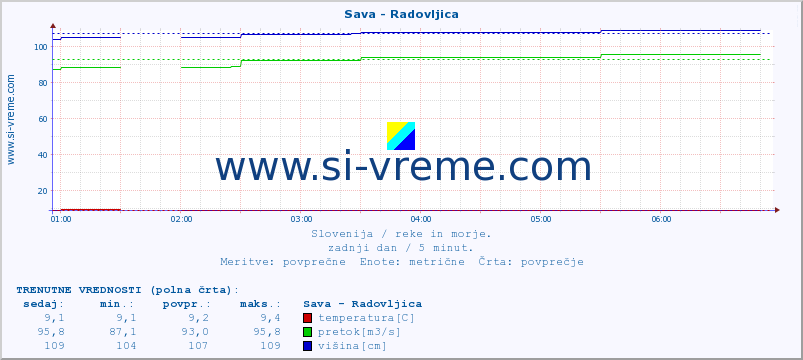 POVPREČJE :: Sava - Radovljica :: temperatura | pretok | višina :: zadnji dan / 5 minut.