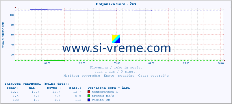 POVPREČJE :: Poljanska Sora - Žiri :: temperatura | pretok | višina :: zadnji dan / 5 minut.