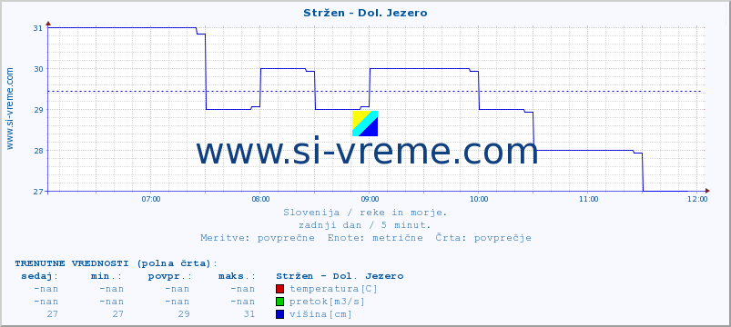 POVPREČJE :: Stržen - Dol. Jezero :: temperatura | pretok | višina :: zadnji dan / 5 minut.