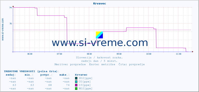 POVPREČJE :: Krvavec :: SO2 | CO | O3 | NO2 :: zadnji dan / 5 minut.