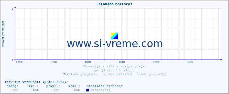 POVPREČJE :: Letališče Portorož :: višina :: zadnji dan / 5 minut.