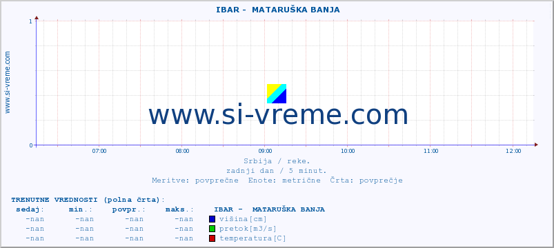 POVPREČJE ::  IBAR -  MATARUŠKA BANJA :: višina | pretok | temperatura :: zadnji dan / 5 minut.